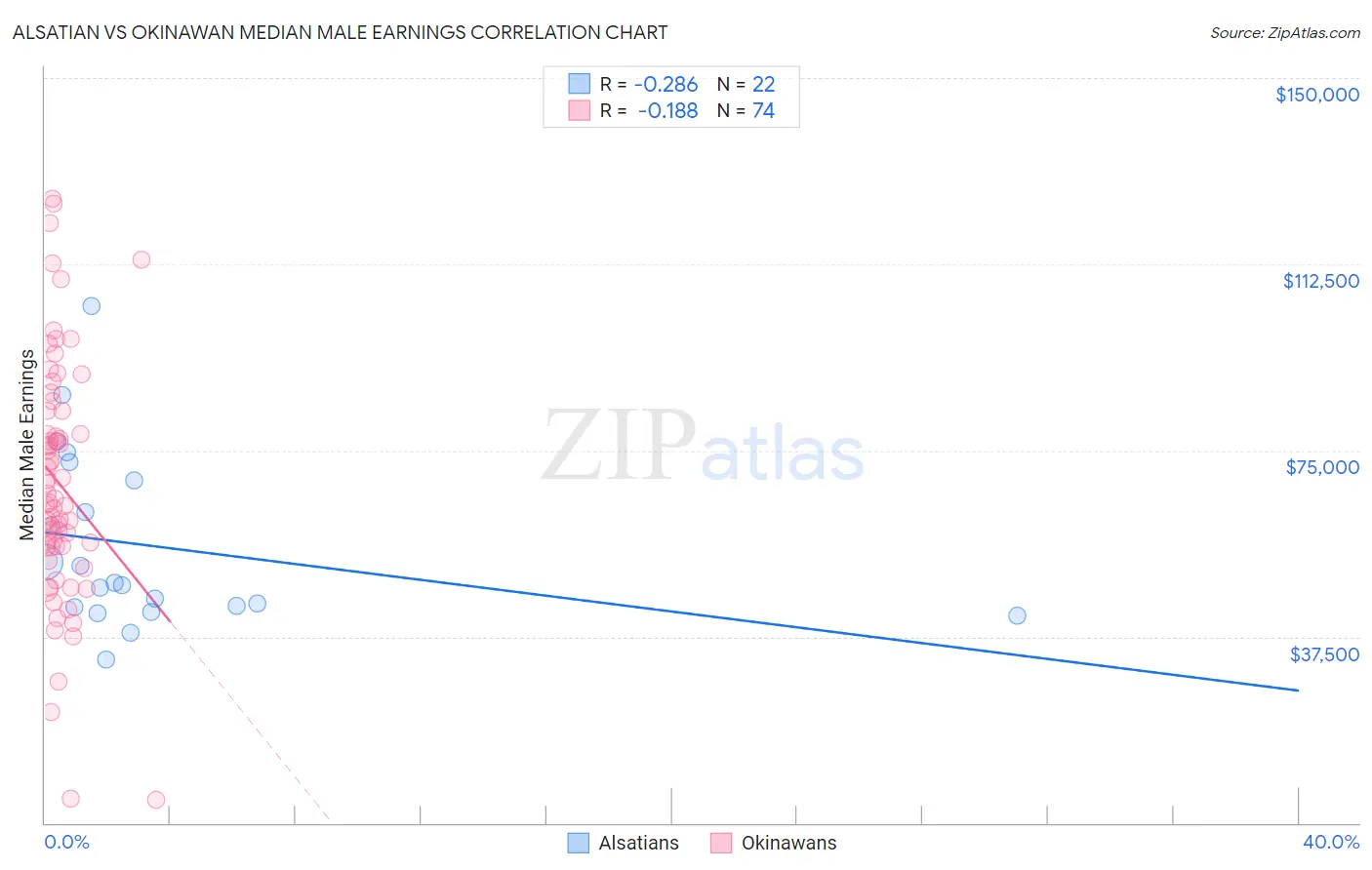 Alsatian vs Okinawan Median Male Earnings