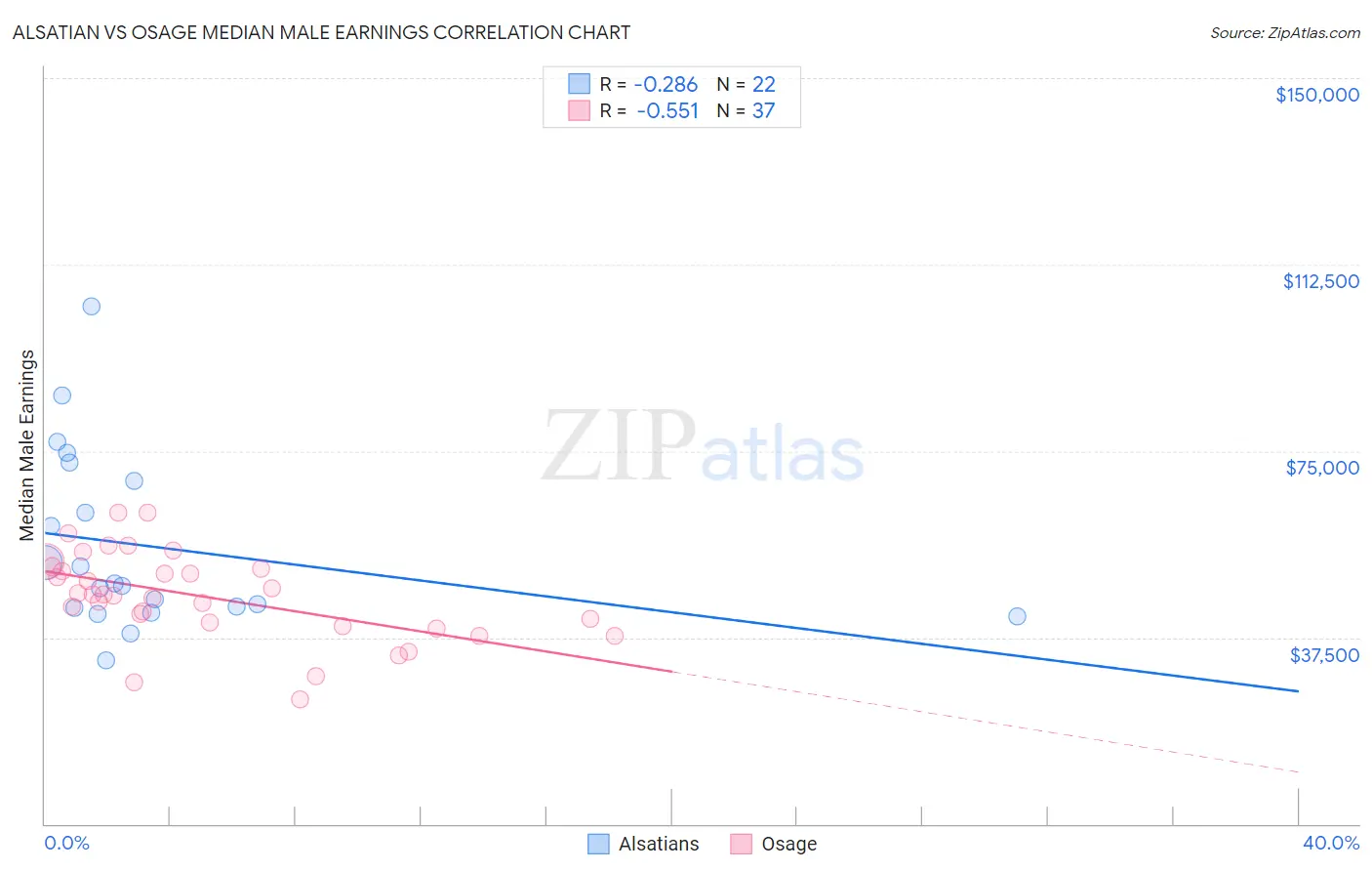 Alsatian vs Osage Median Male Earnings