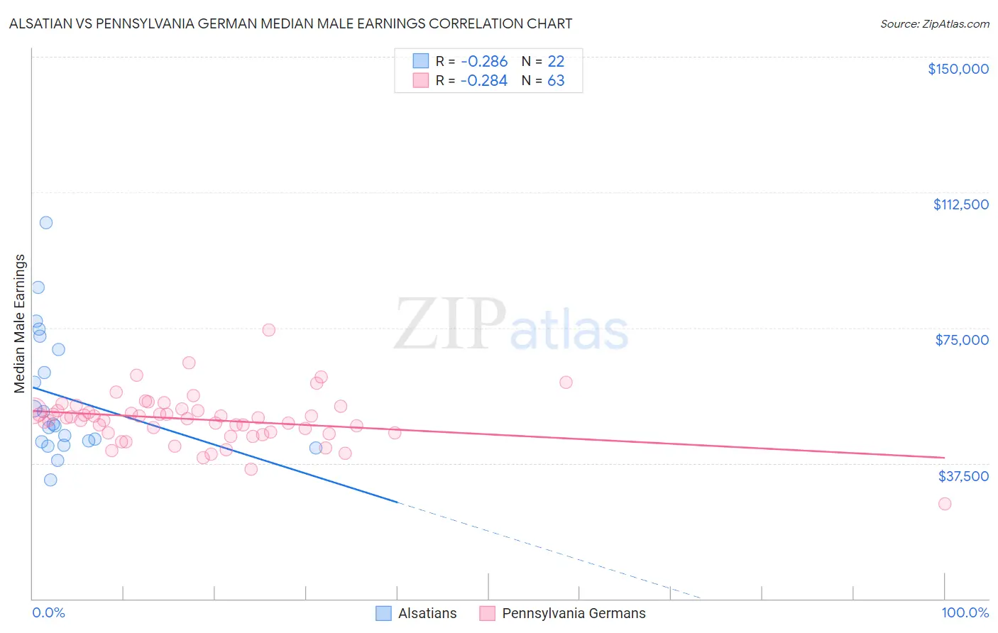 Alsatian vs Pennsylvania German Median Male Earnings