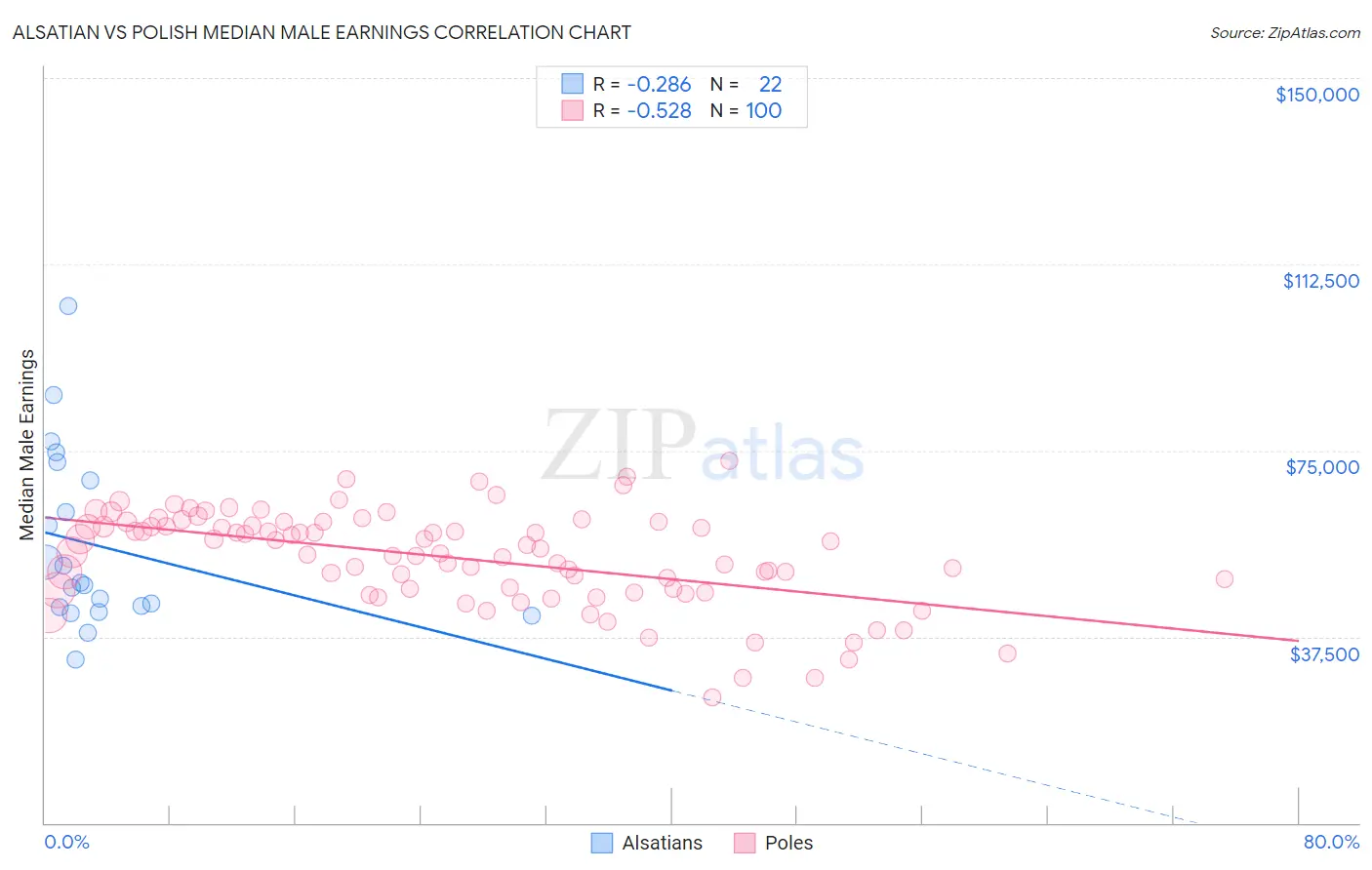 Alsatian vs Polish Median Male Earnings