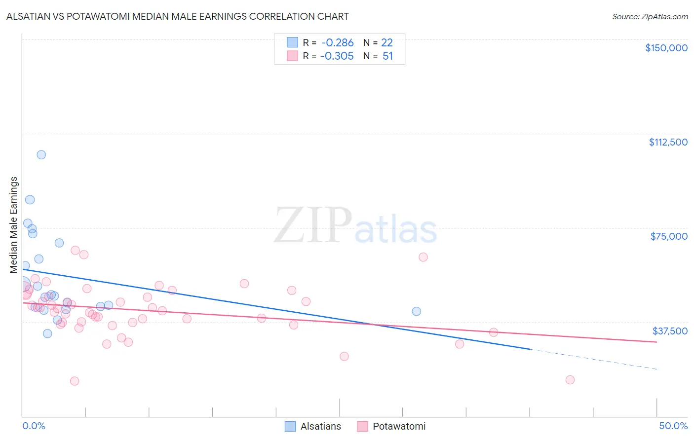 Alsatian vs Potawatomi Median Male Earnings