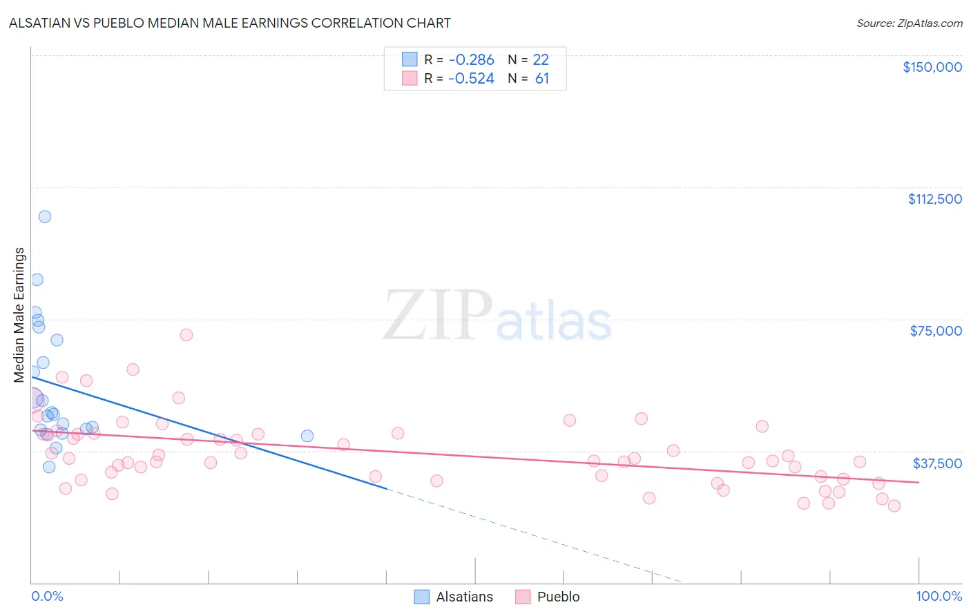 Alsatian vs Pueblo Median Male Earnings