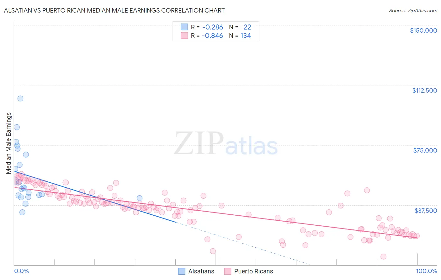 Alsatian vs Puerto Rican Median Male Earnings