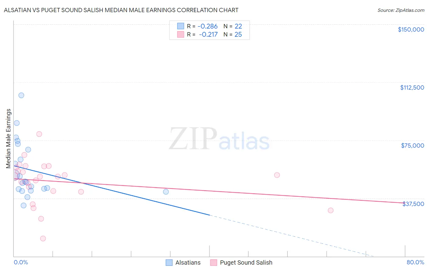 Alsatian vs Puget Sound Salish Median Male Earnings