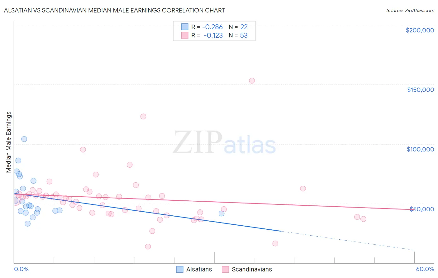 Alsatian vs Scandinavian Median Male Earnings