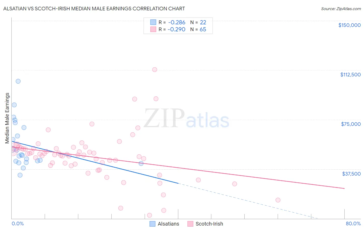 Alsatian vs Scotch-Irish Median Male Earnings