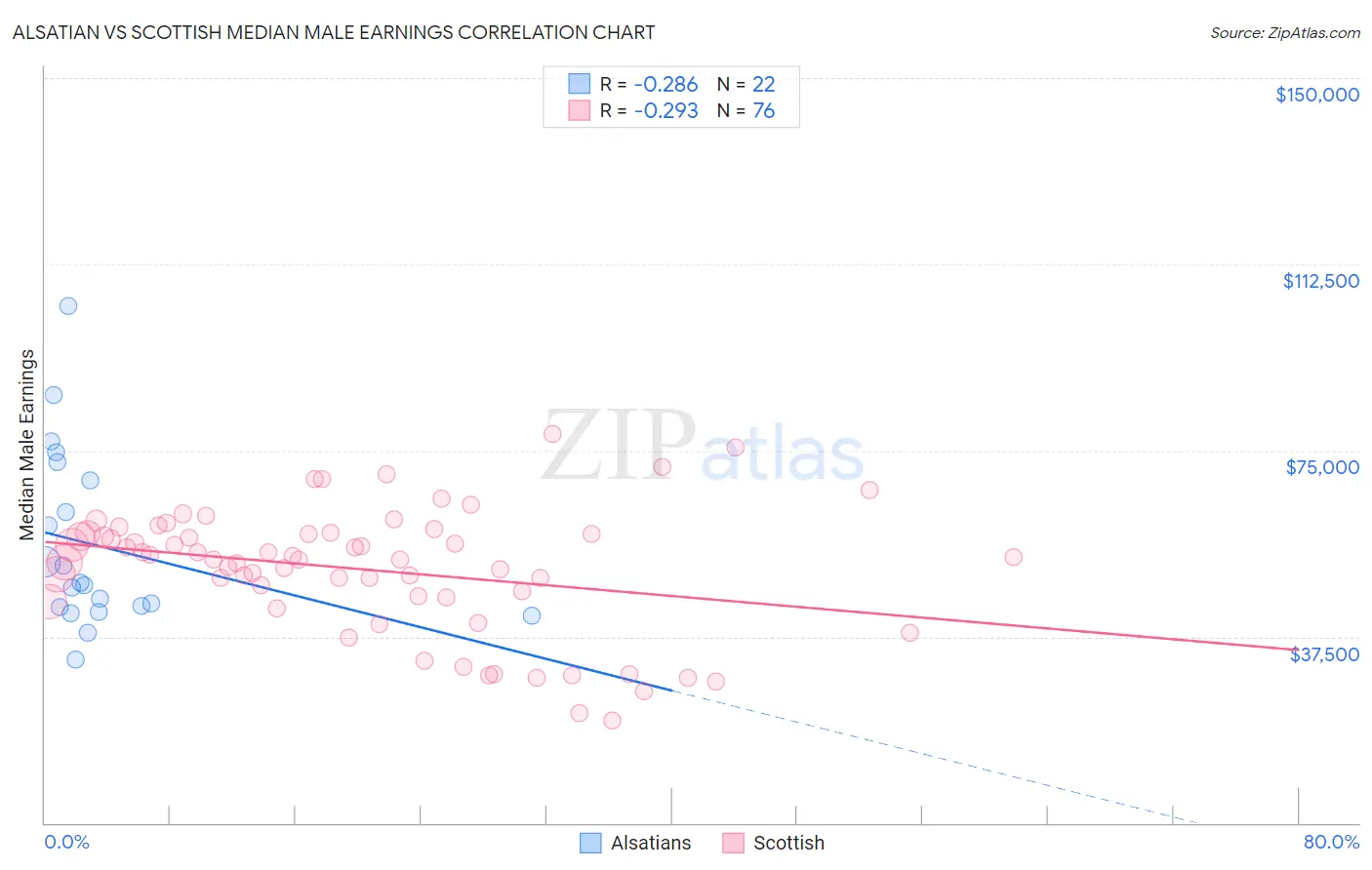 Alsatian vs Scottish Median Male Earnings