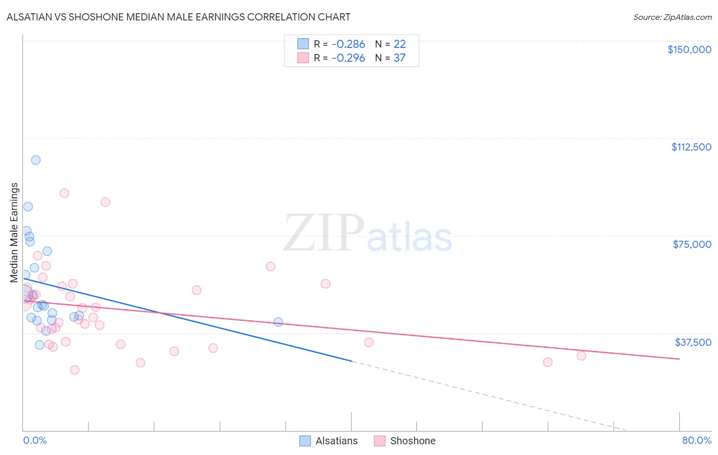Alsatian vs Shoshone Median Male Earnings