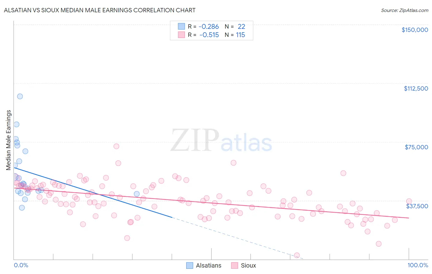 Alsatian vs Sioux Median Male Earnings