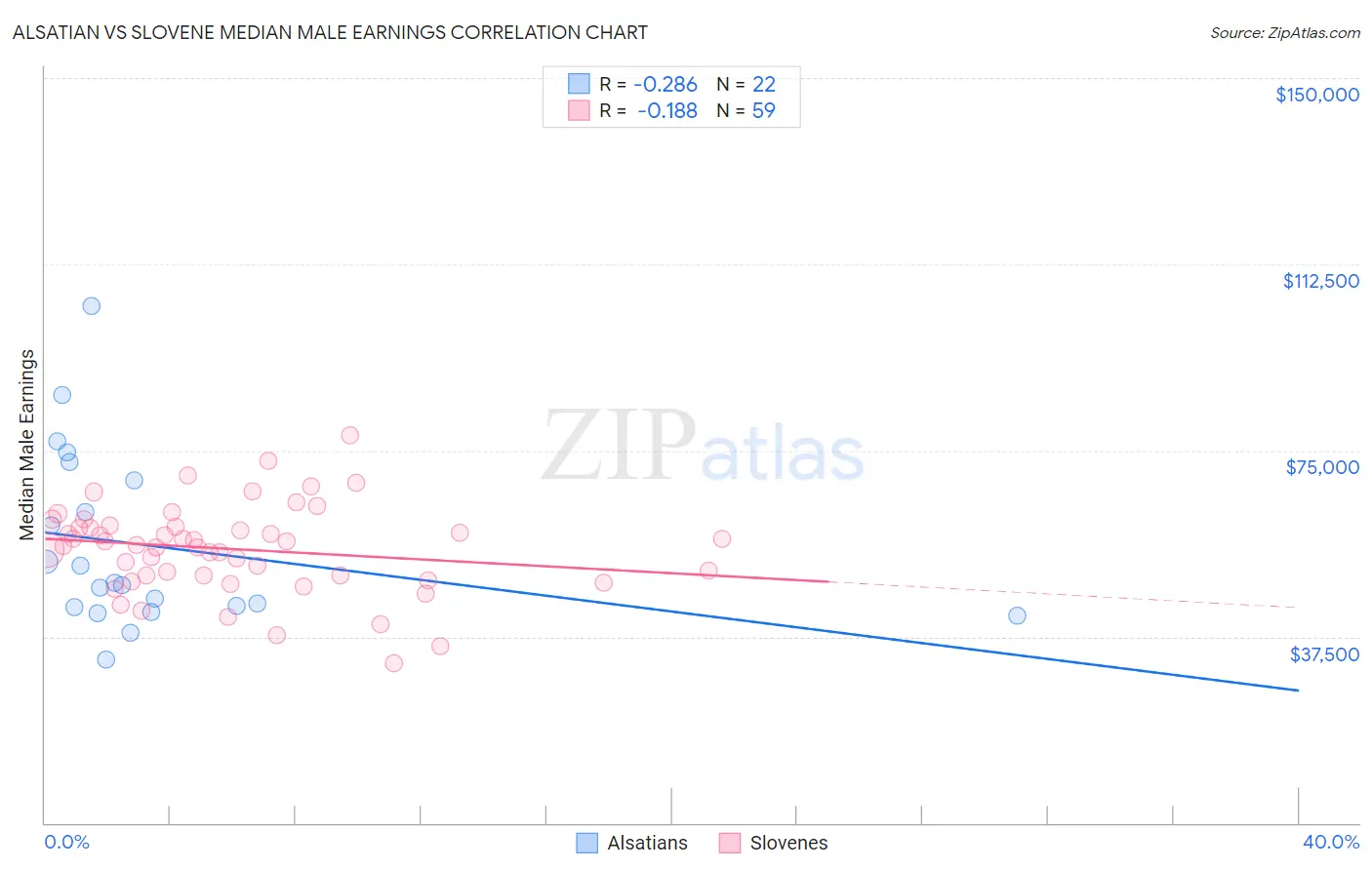 Alsatian vs Slovene Median Male Earnings