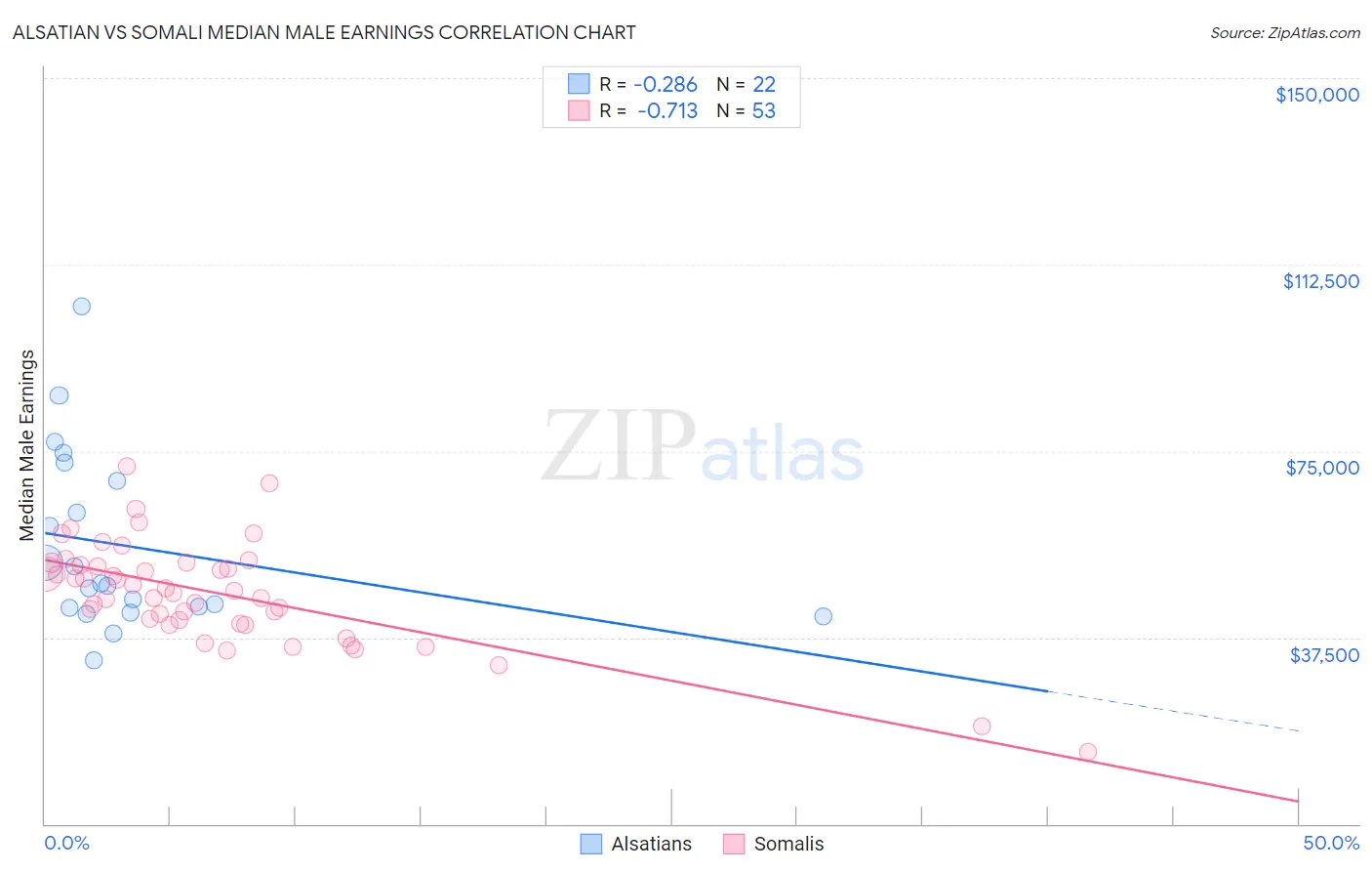 Alsatian vs Somali Median Male Earnings