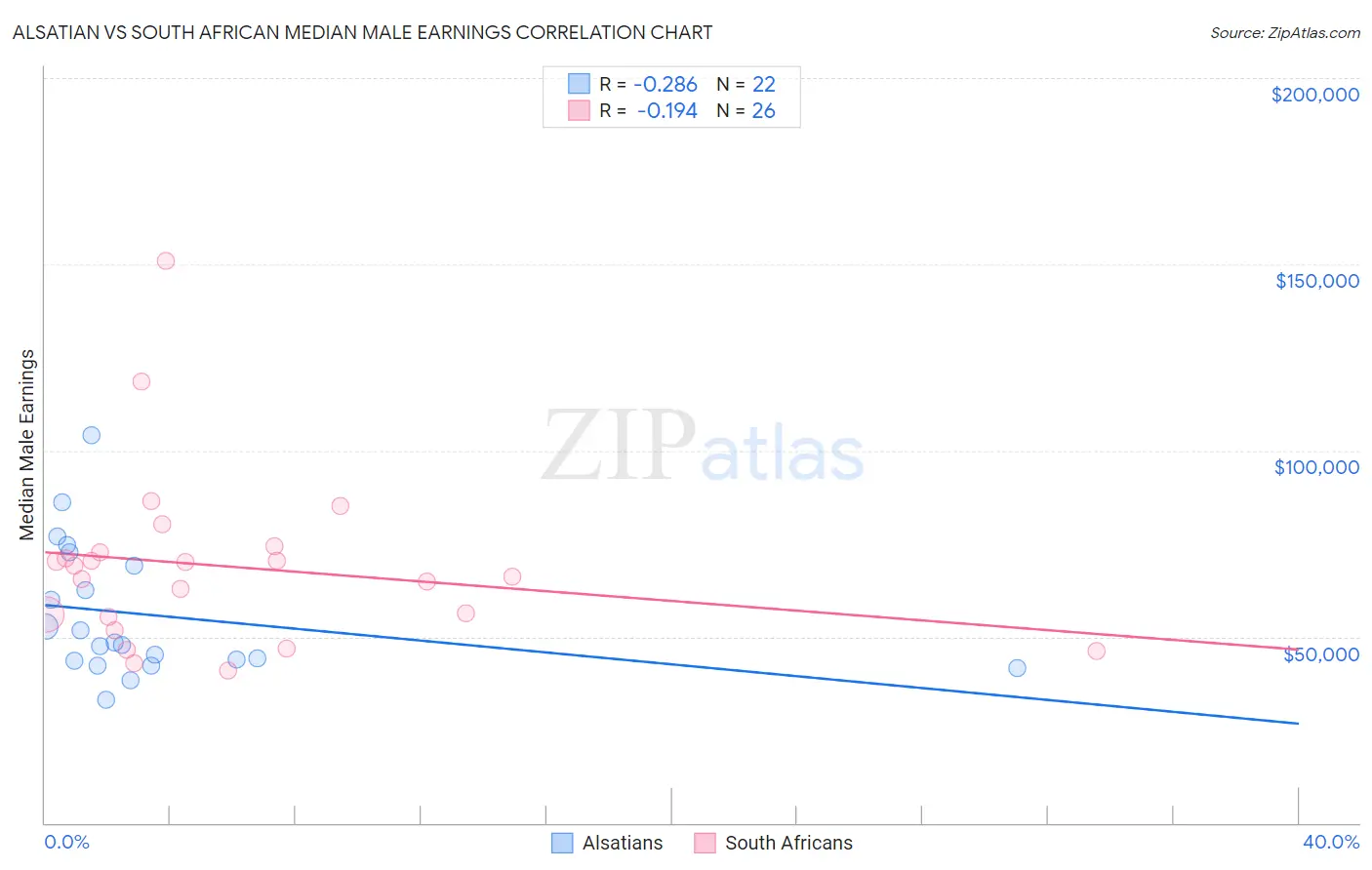 Alsatian vs South African Median Male Earnings
