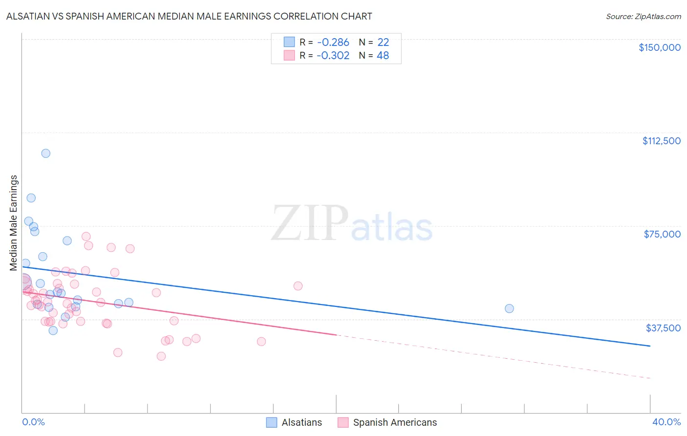 Alsatian vs Spanish American Median Male Earnings
