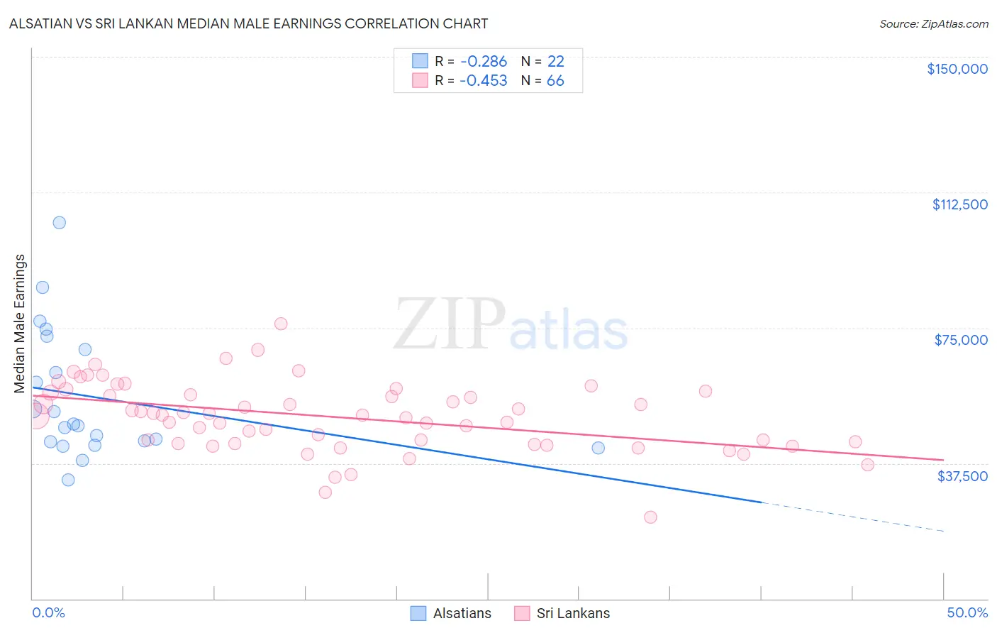 Alsatian vs Sri Lankan Median Male Earnings