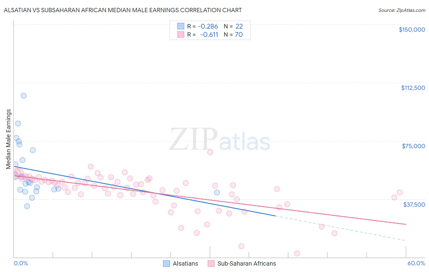 Alsatian vs Subsaharan African Median Male Earnings