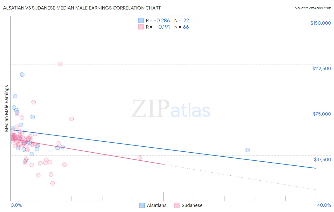 Alsatian vs Sudanese Median Male Earnings