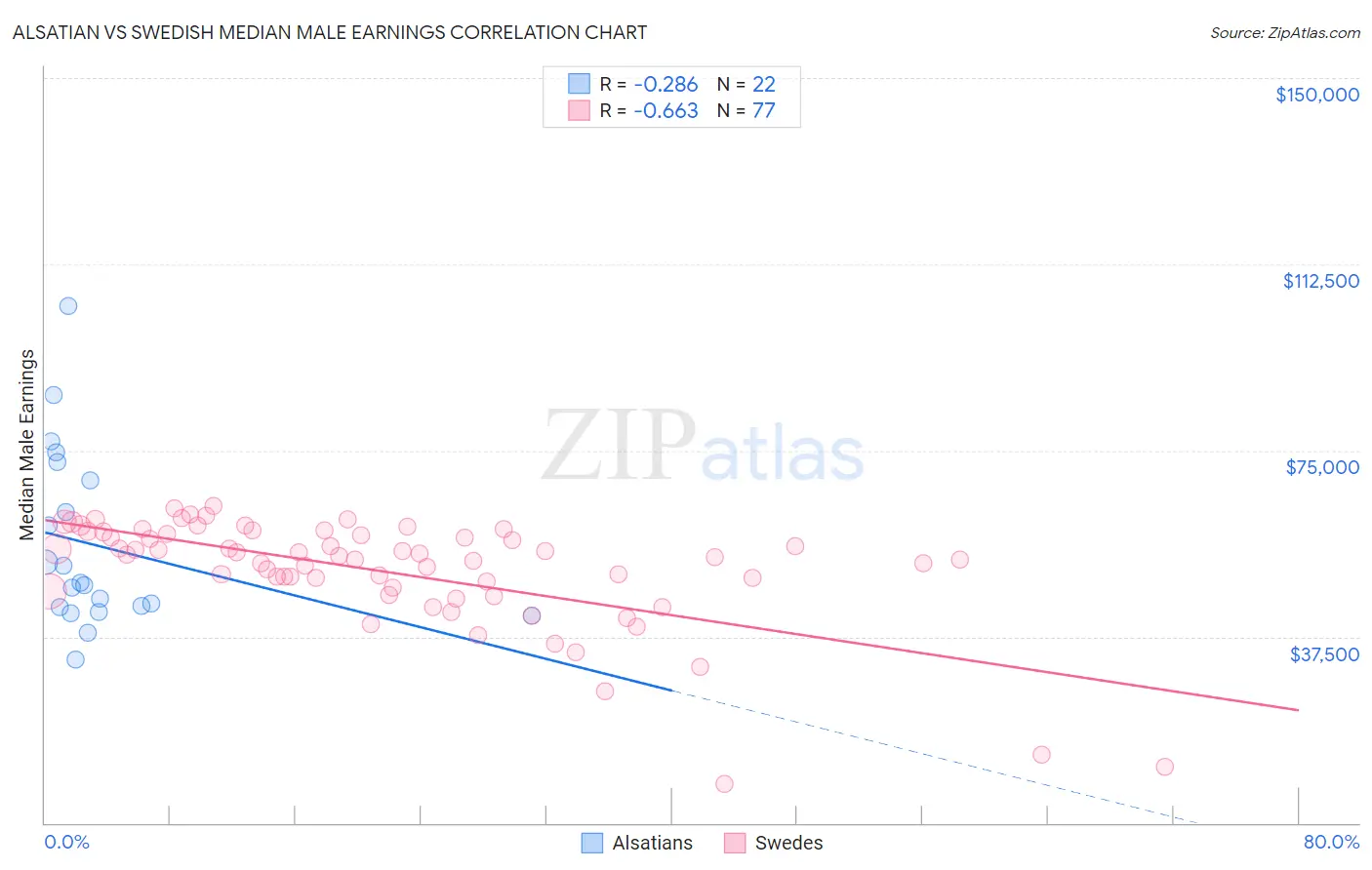 Alsatian vs Swedish Median Male Earnings