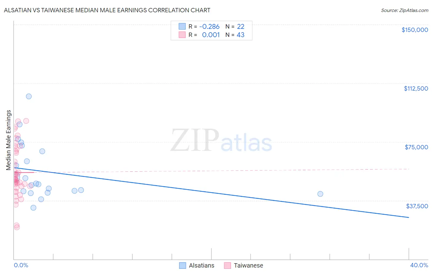 Alsatian vs Taiwanese Median Male Earnings