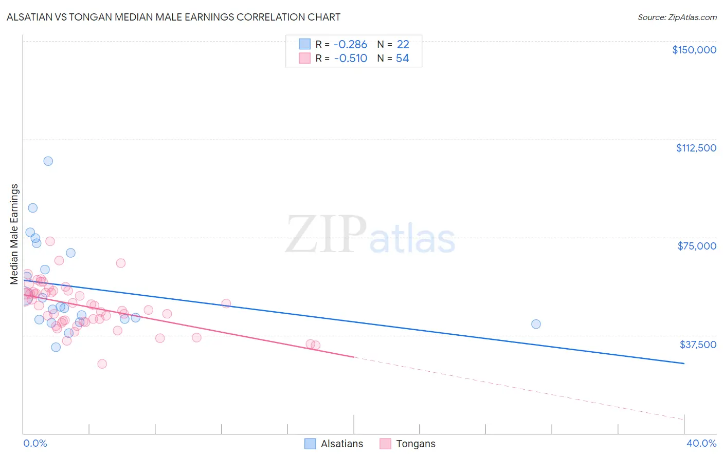 Alsatian vs Tongan Median Male Earnings