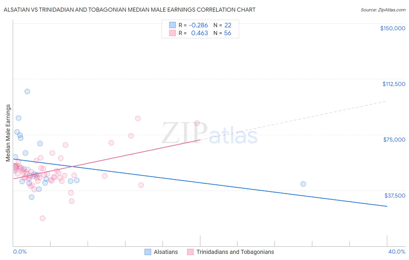 Alsatian vs Trinidadian and Tobagonian Median Male Earnings