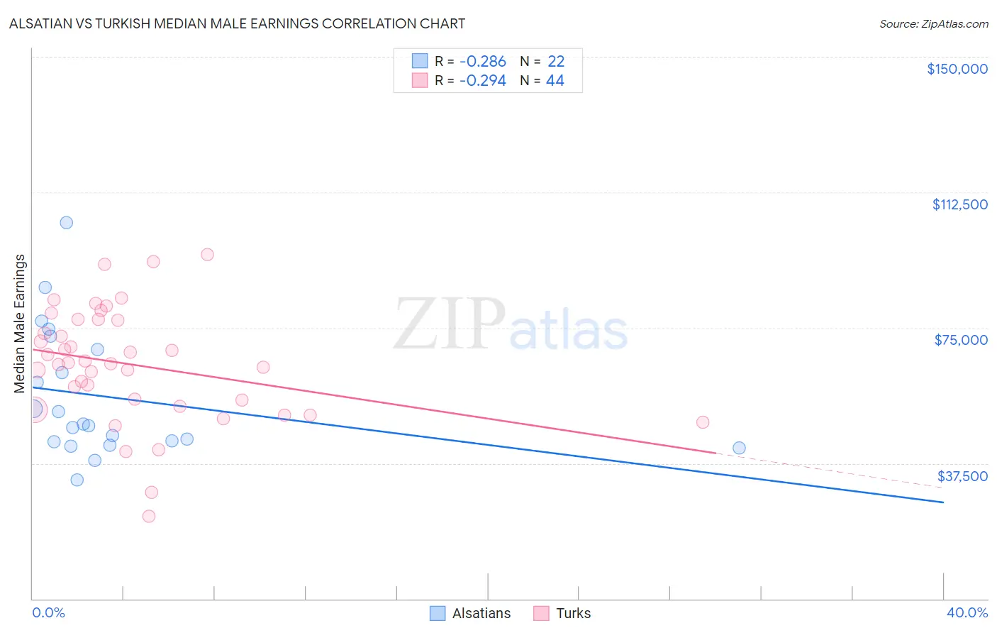 Alsatian vs Turkish Median Male Earnings