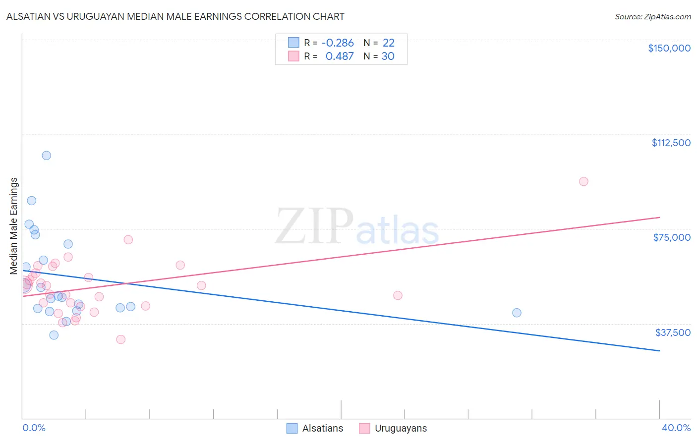 Alsatian vs Uruguayan Median Male Earnings