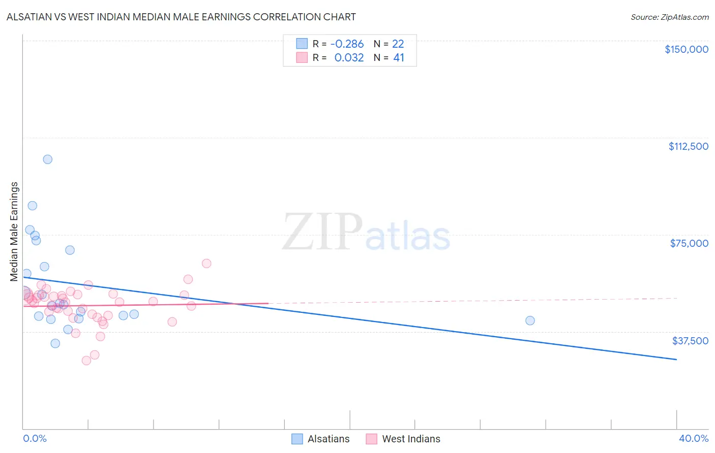 Alsatian vs West Indian Median Male Earnings