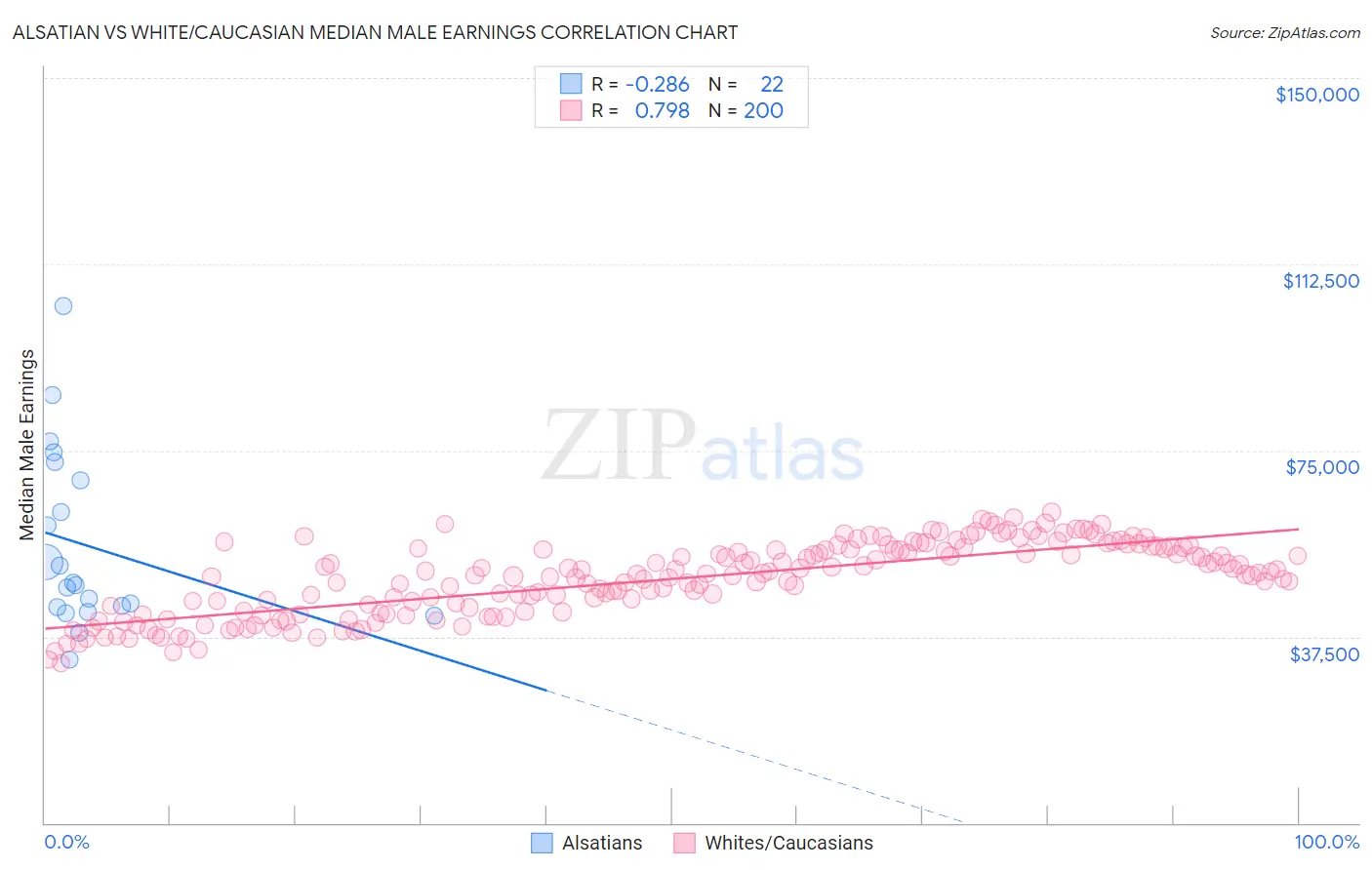 Alsatian vs White/Caucasian Median Male Earnings