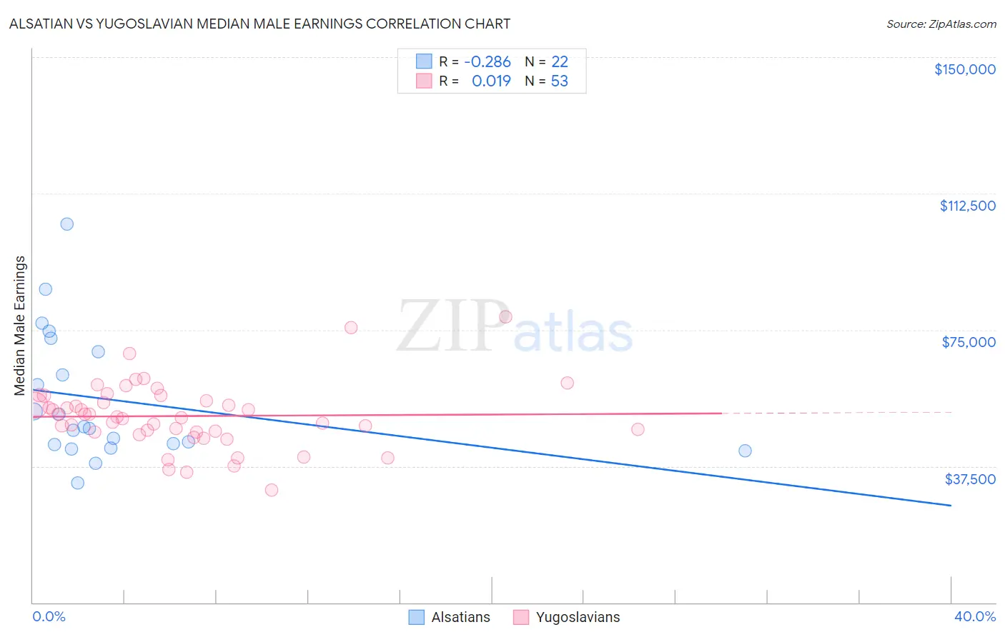 Alsatian vs Yugoslavian Median Male Earnings