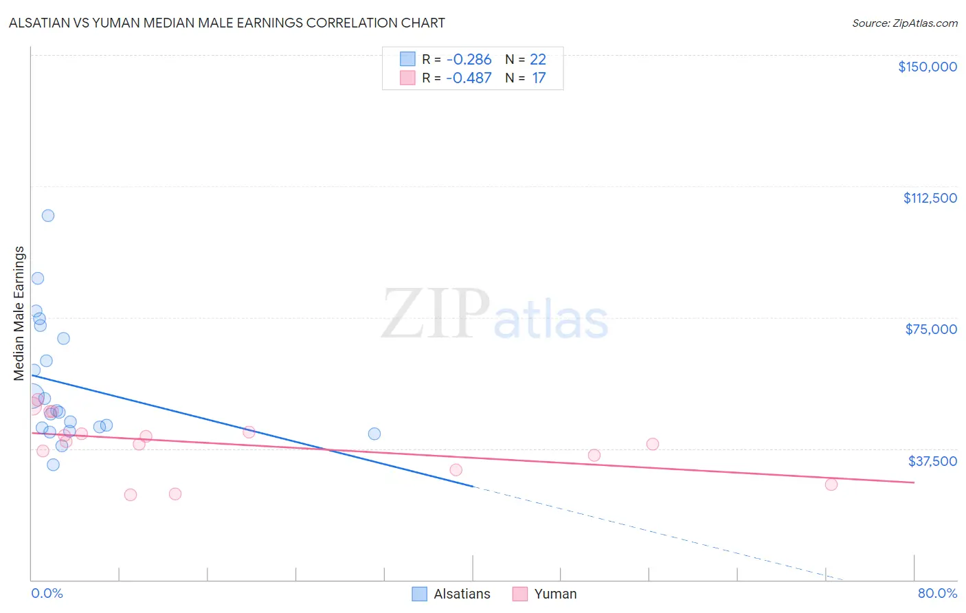 Alsatian vs Yuman Median Male Earnings