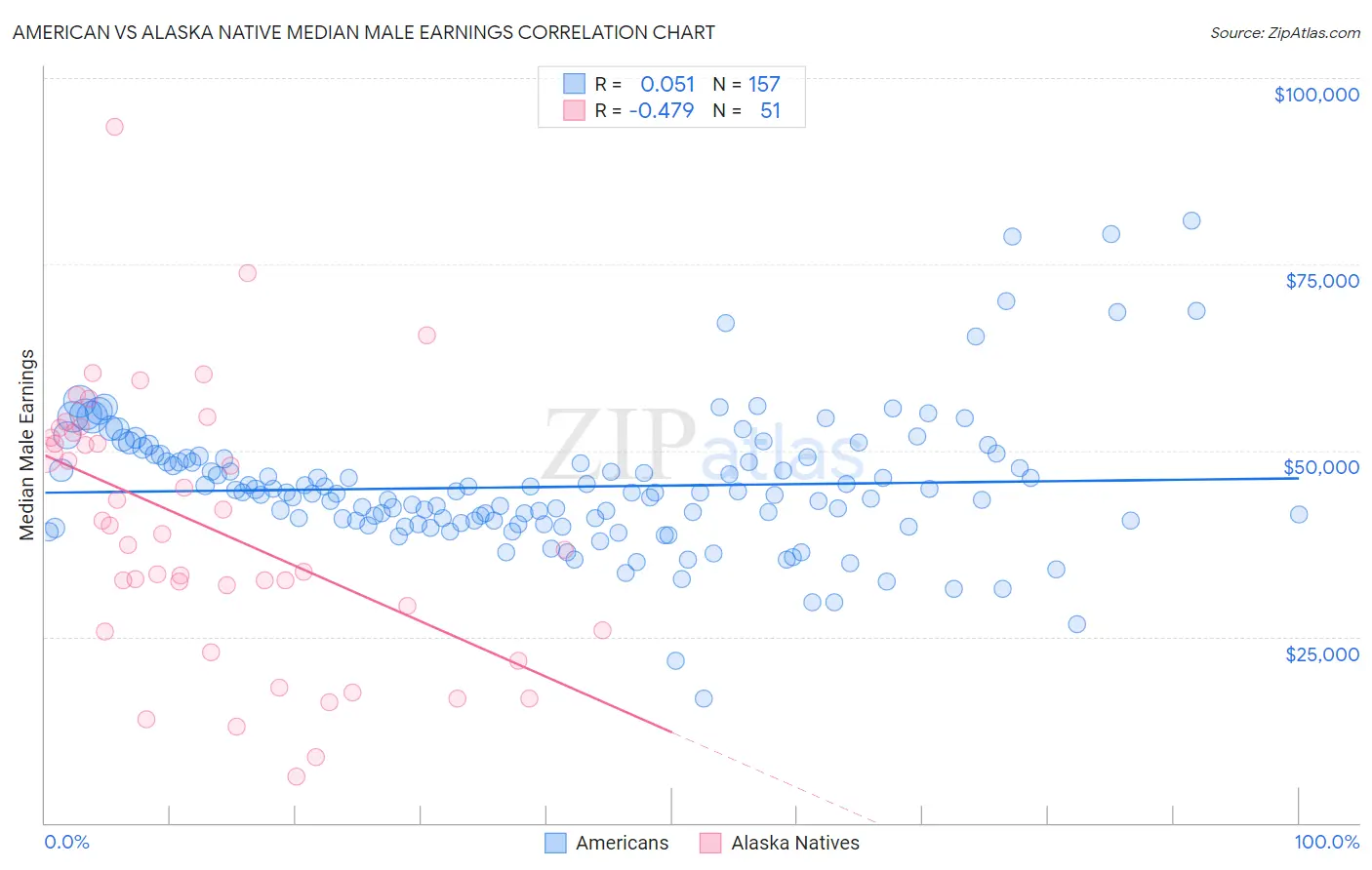 American vs Alaska Native Median Male Earnings
