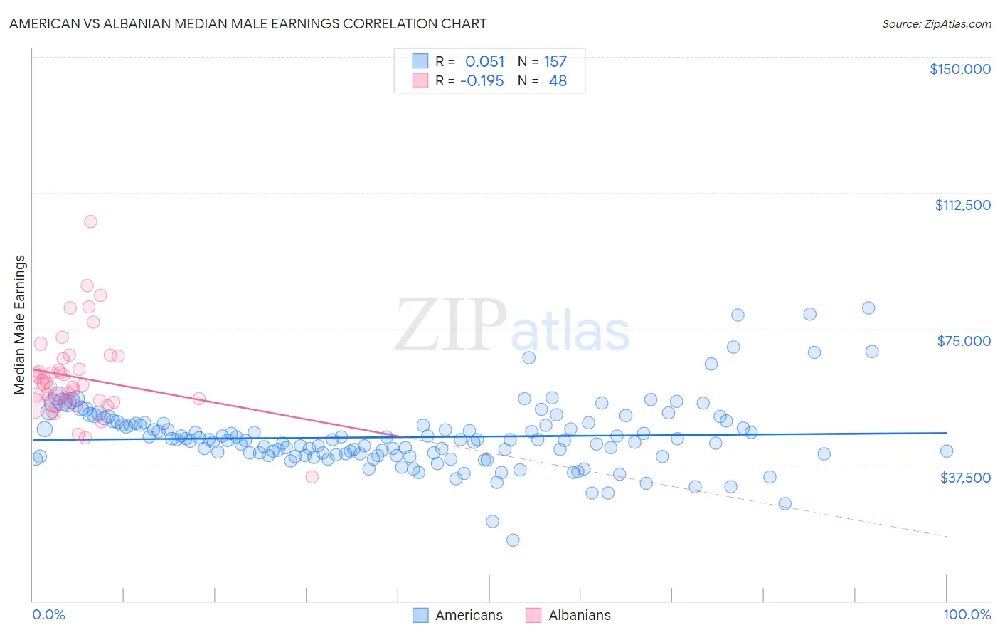 American vs Albanian Median Male Earnings