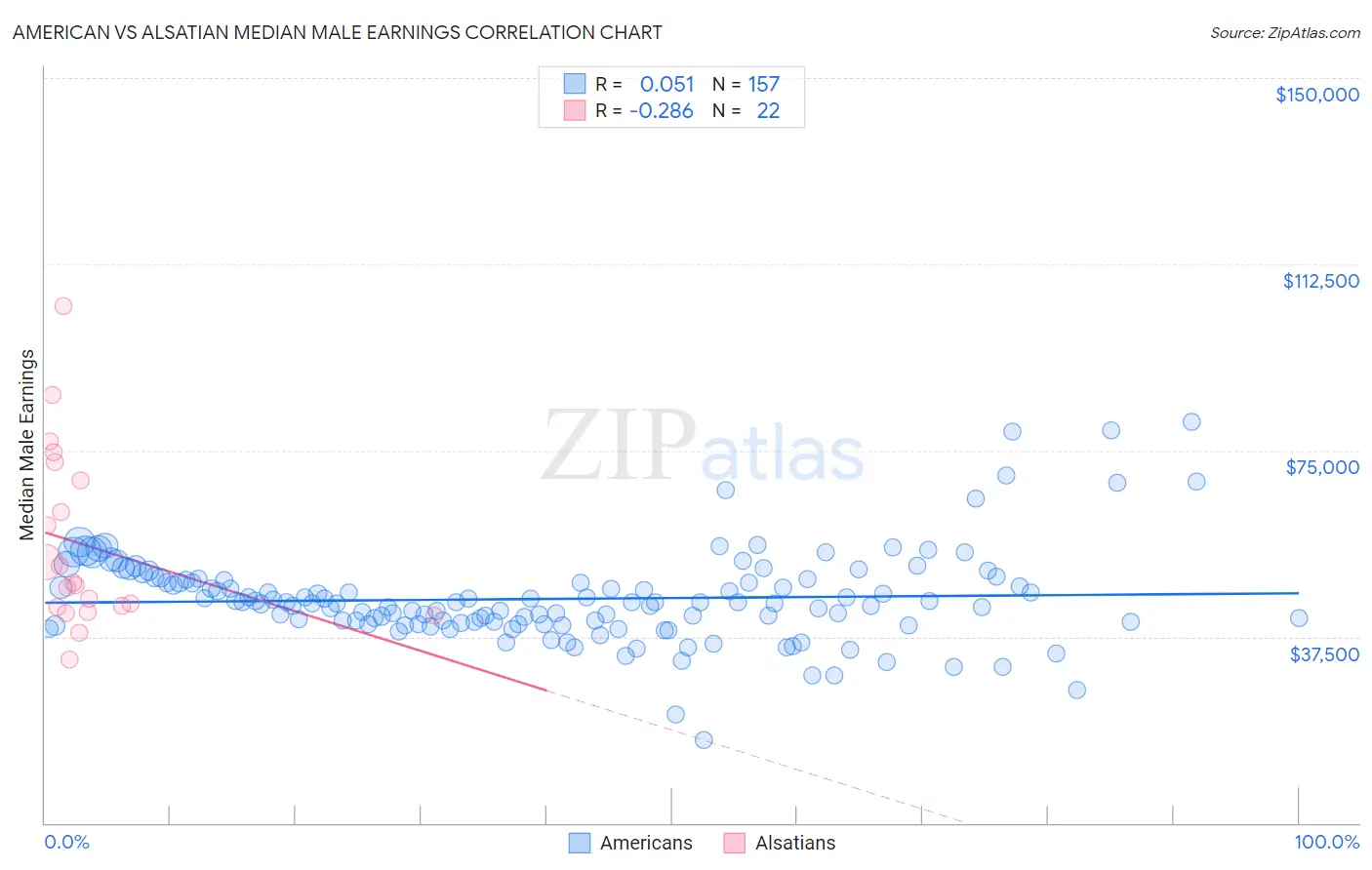American vs Alsatian Median Male Earnings