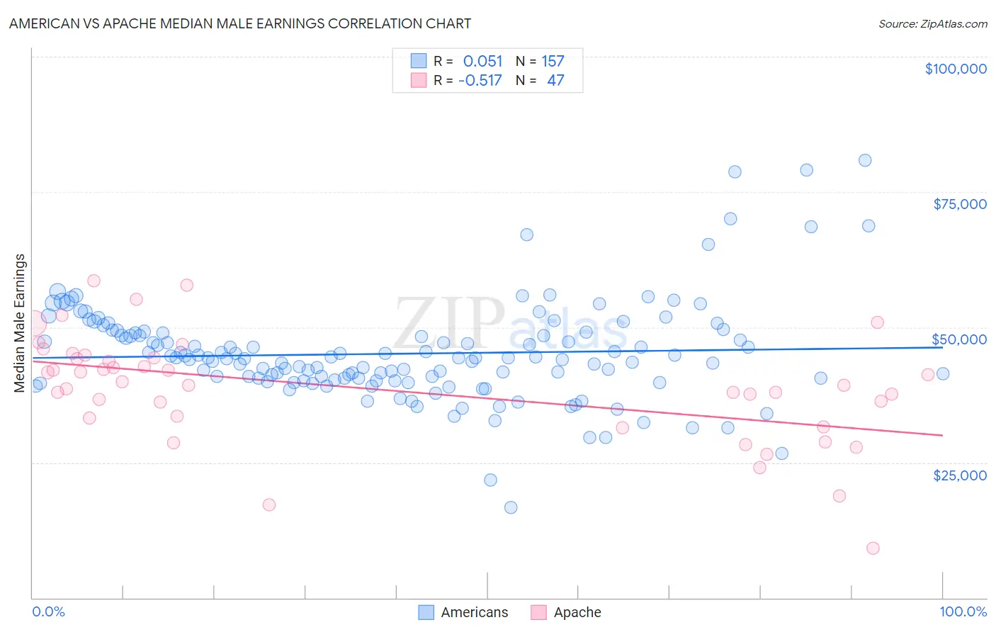 American vs Apache Median Male Earnings