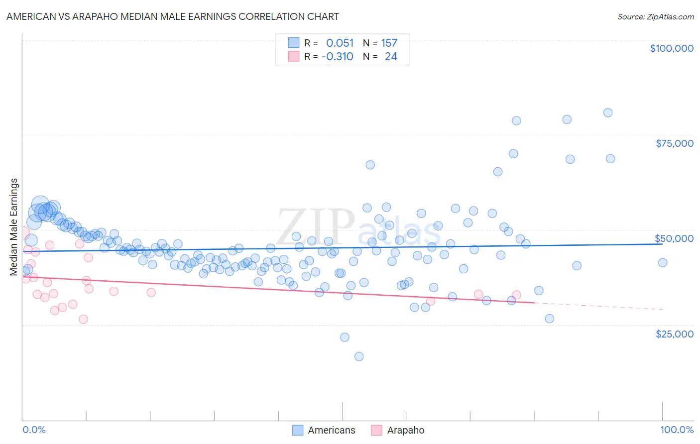 American vs Arapaho Median Male Earnings