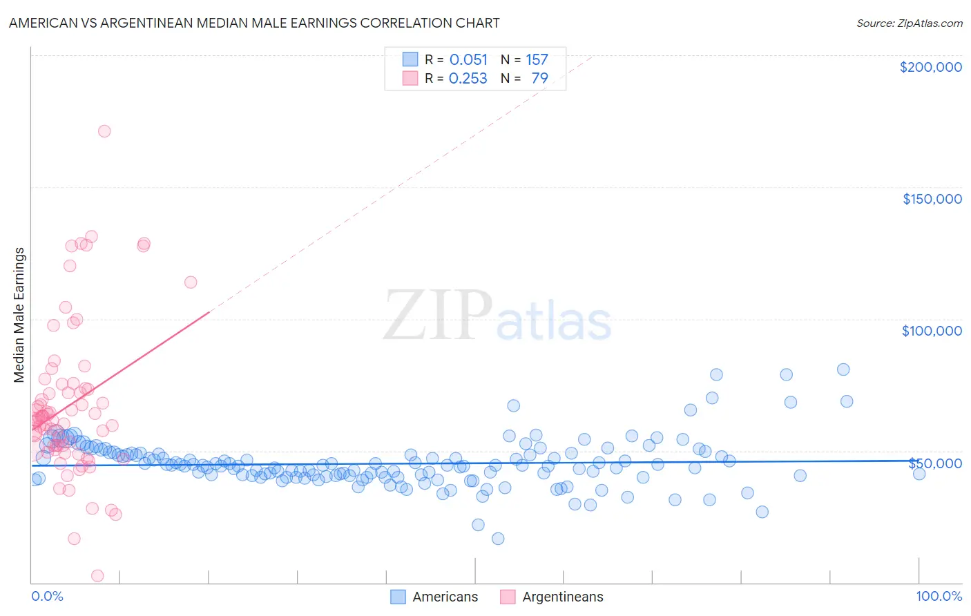 American vs Argentinean Median Male Earnings