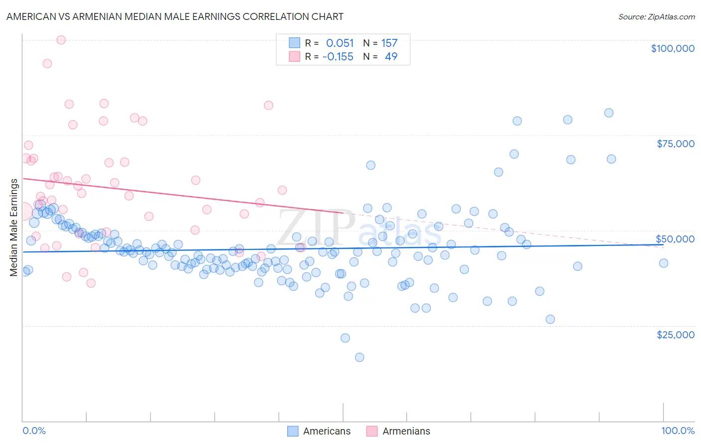 American vs Armenian Median Male Earnings