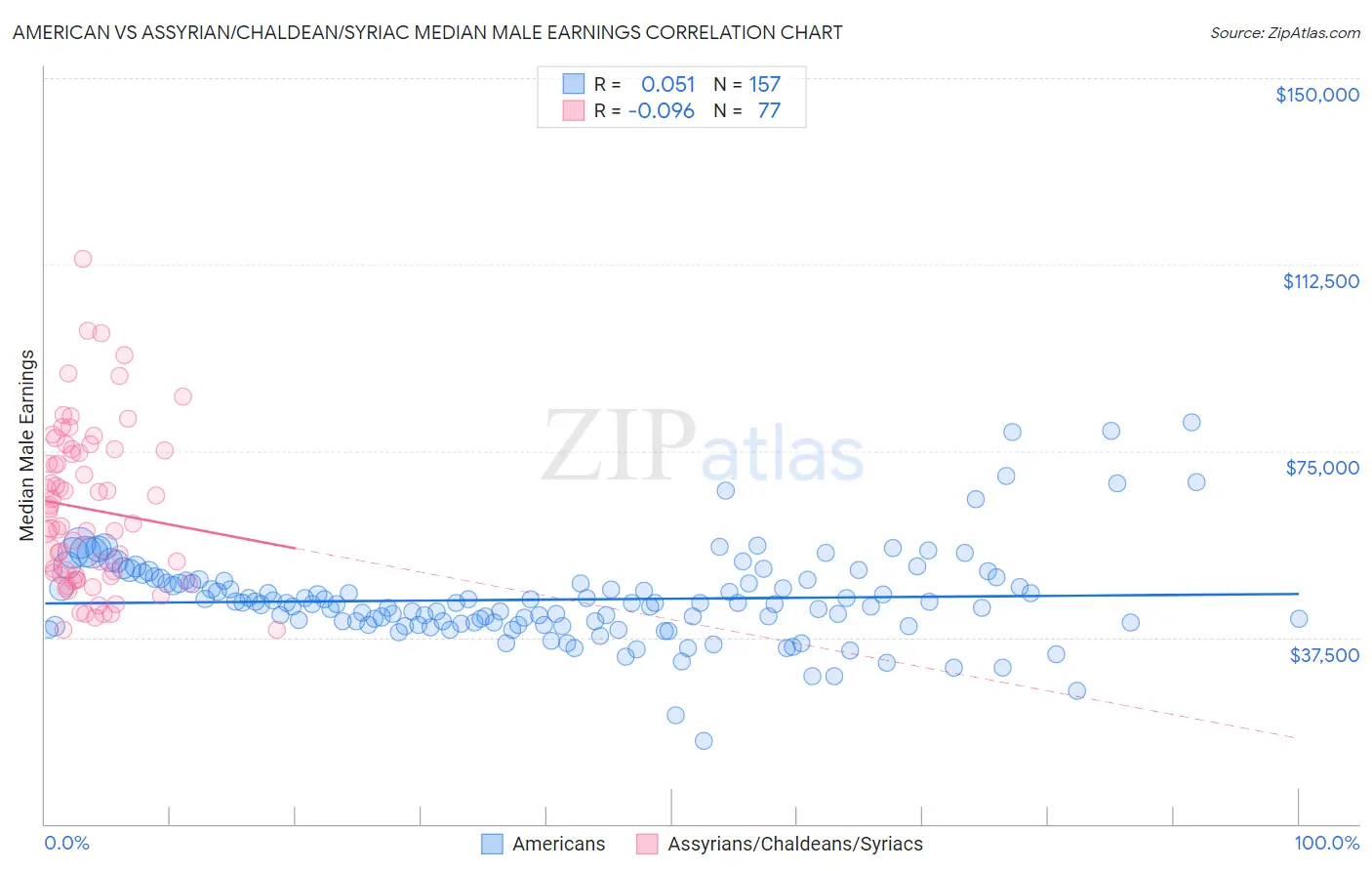 American vs Assyrian/Chaldean/Syriac Median Male Earnings