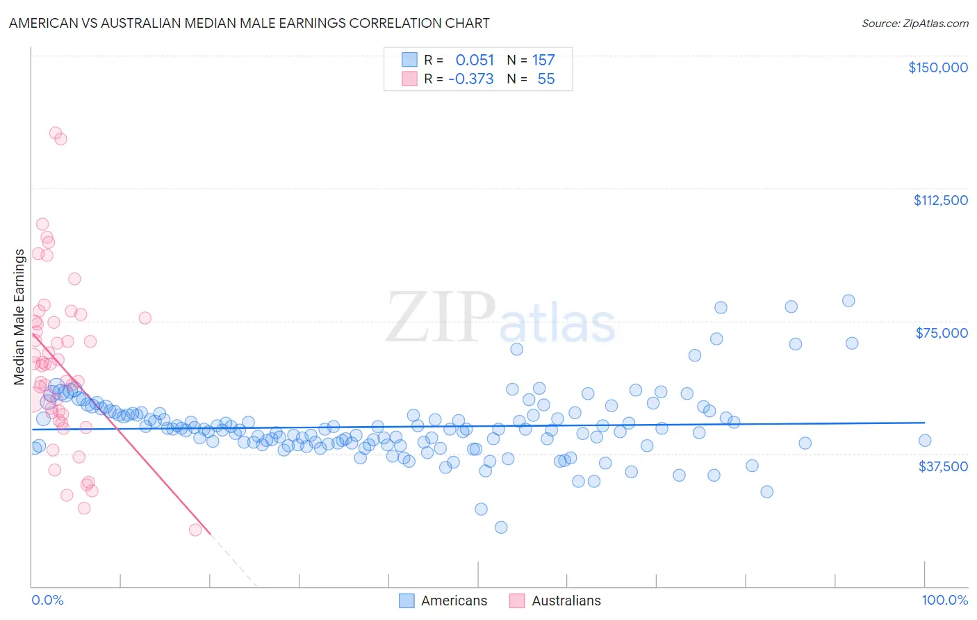 American vs Australian Median Male Earnings