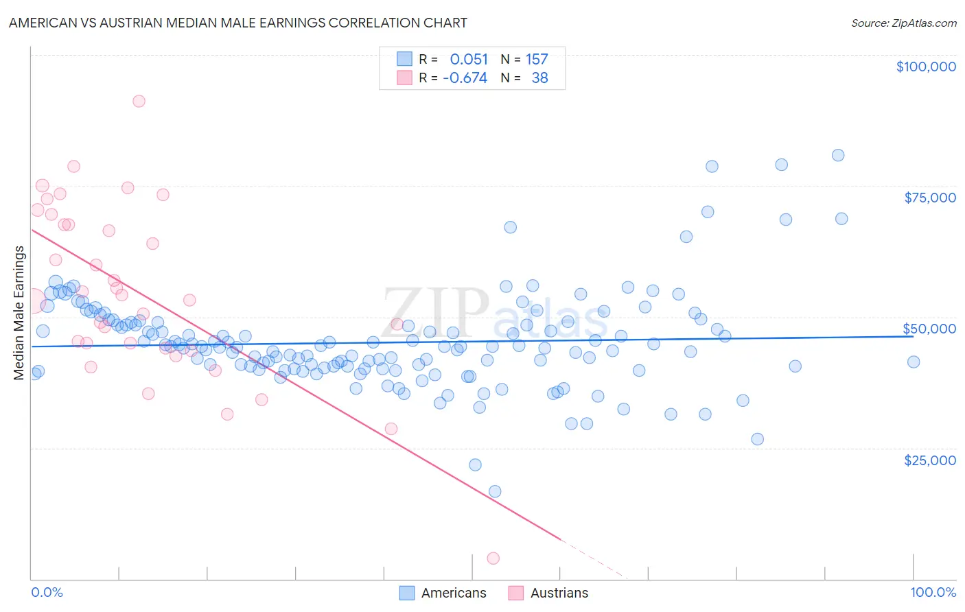 American vs Austrian Median Male Earnings