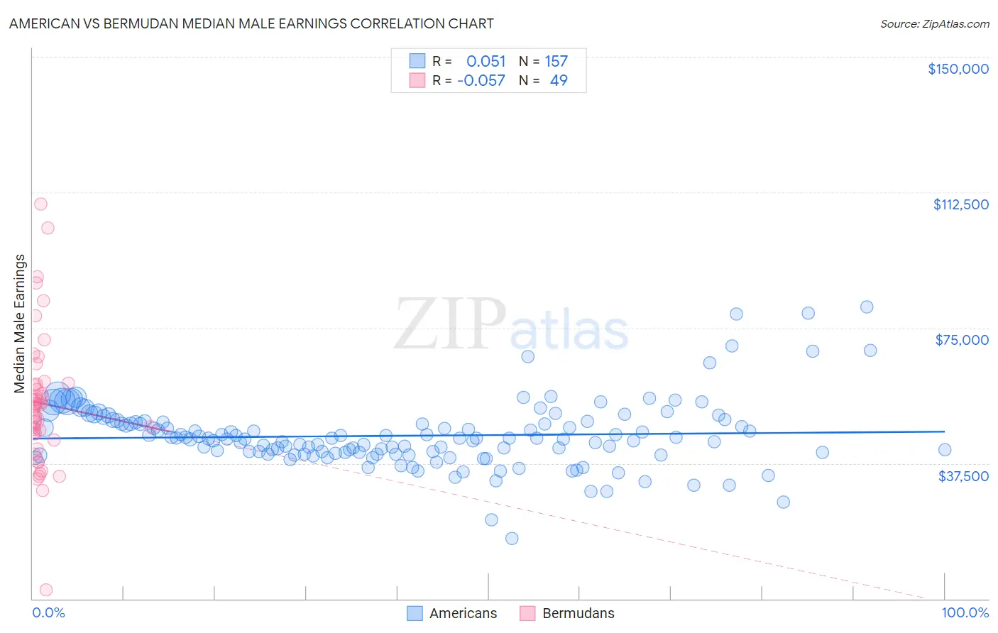 American vs Bermudan Median Male Earnings