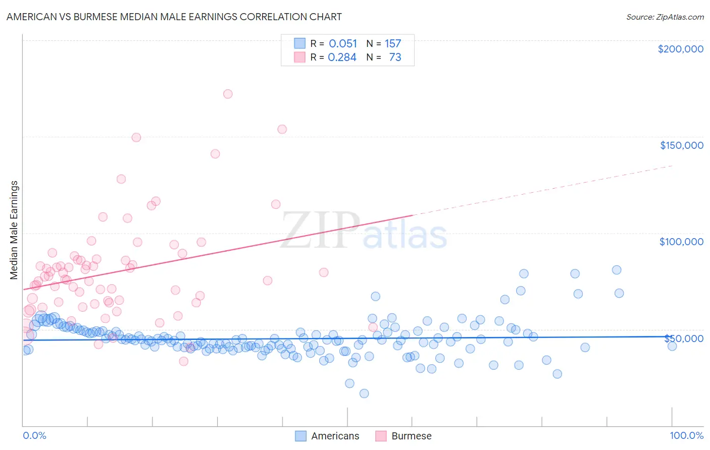 American vs Burmese Median Male Earnings