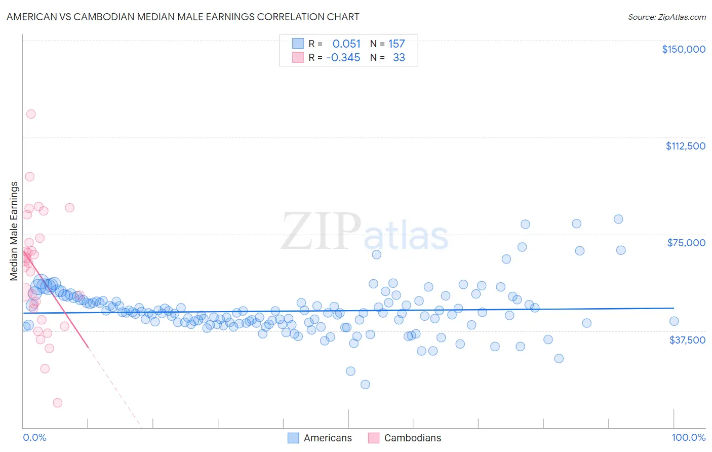 American vs Cambodian Median Male Earnings