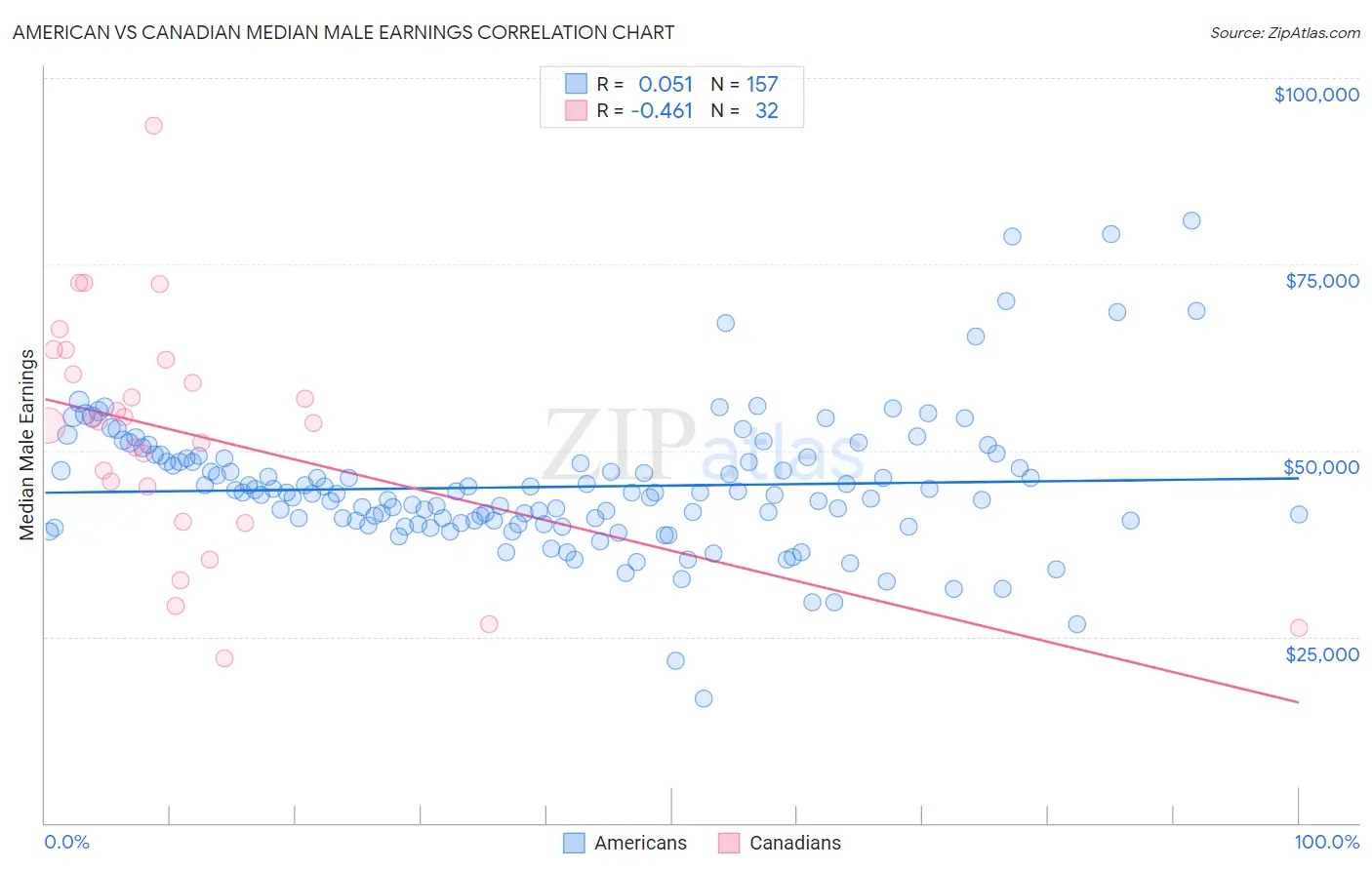 American vs Canadian Median Male Earnings