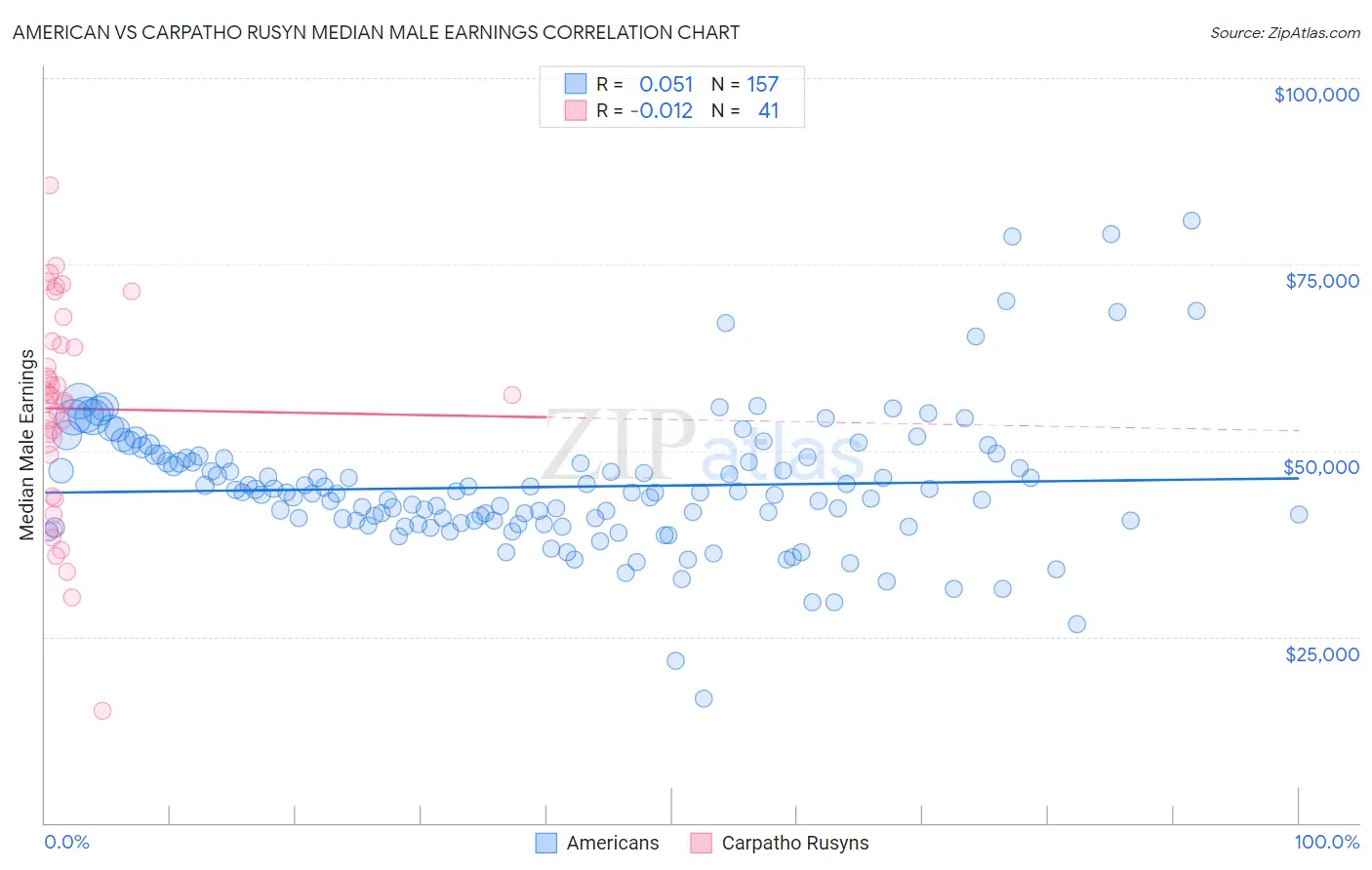 American vs Carpatho Rusyn Median Male Earnings