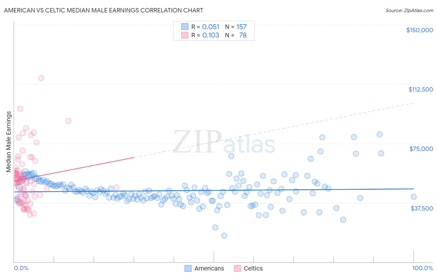 American vs Celtic Median Male Earnings