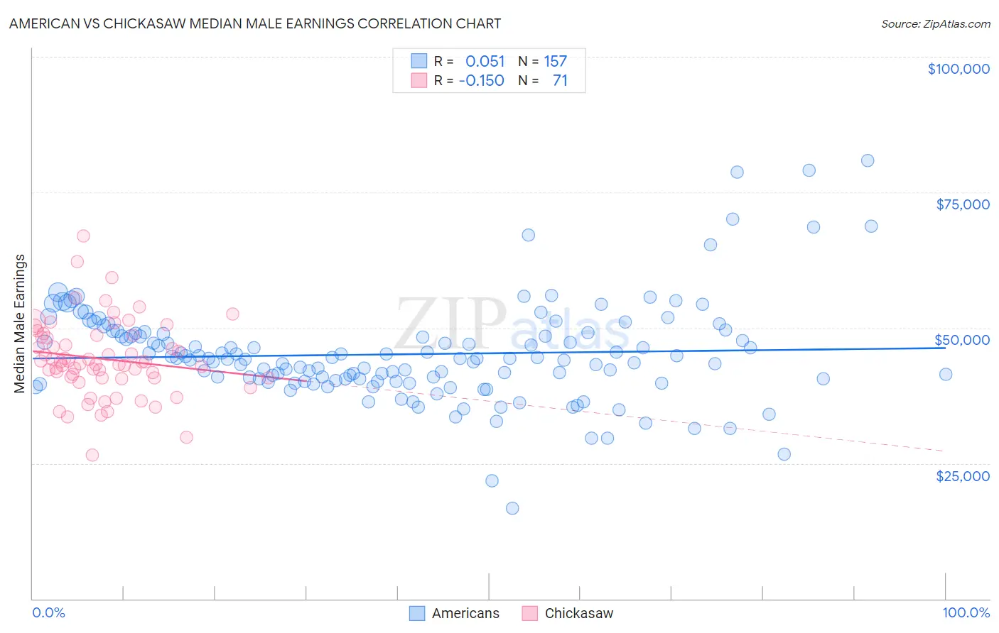 American vs Chickasaw Median Male Earnings