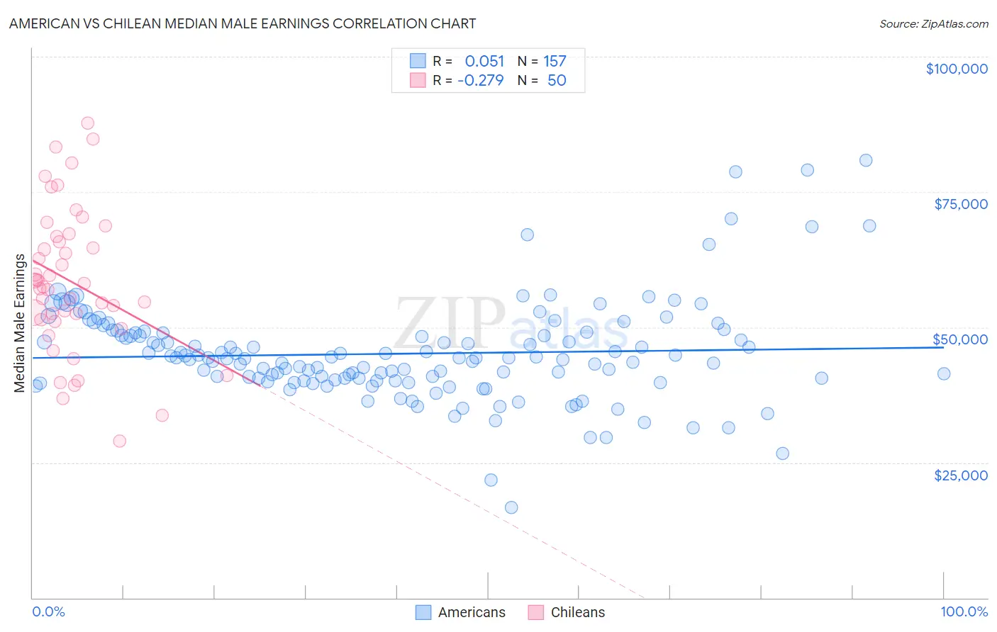 American vs Chilean Median Male Earnings