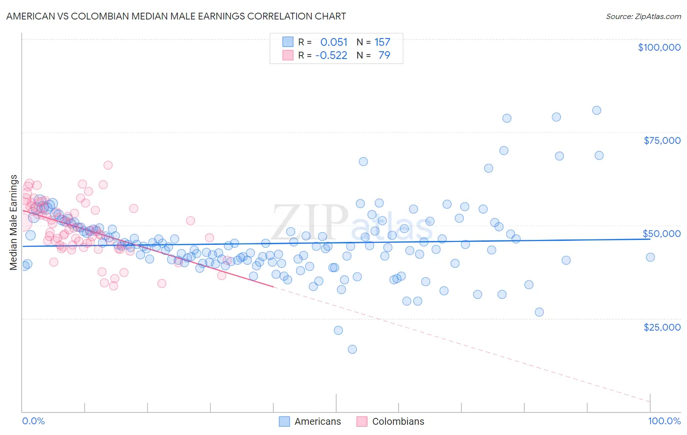 American vs Colombian Median Male Earnings