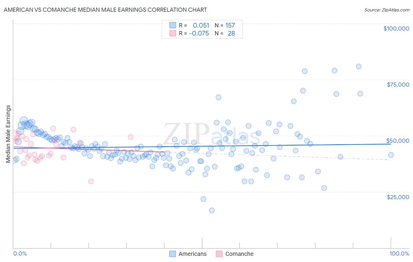 American vs Comanche Median Male Earnings